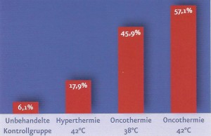 Onze hyperthermie is effectiever bij lagere temperatuur.